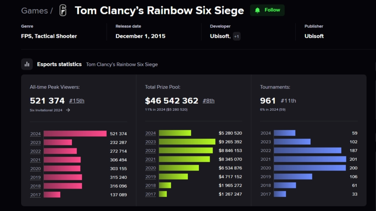 Esports Charts, Güney Koreli Oyun Yayıncısı KRAFTON ile Yeni Bir Ortaklık Anlaşması Yaptı