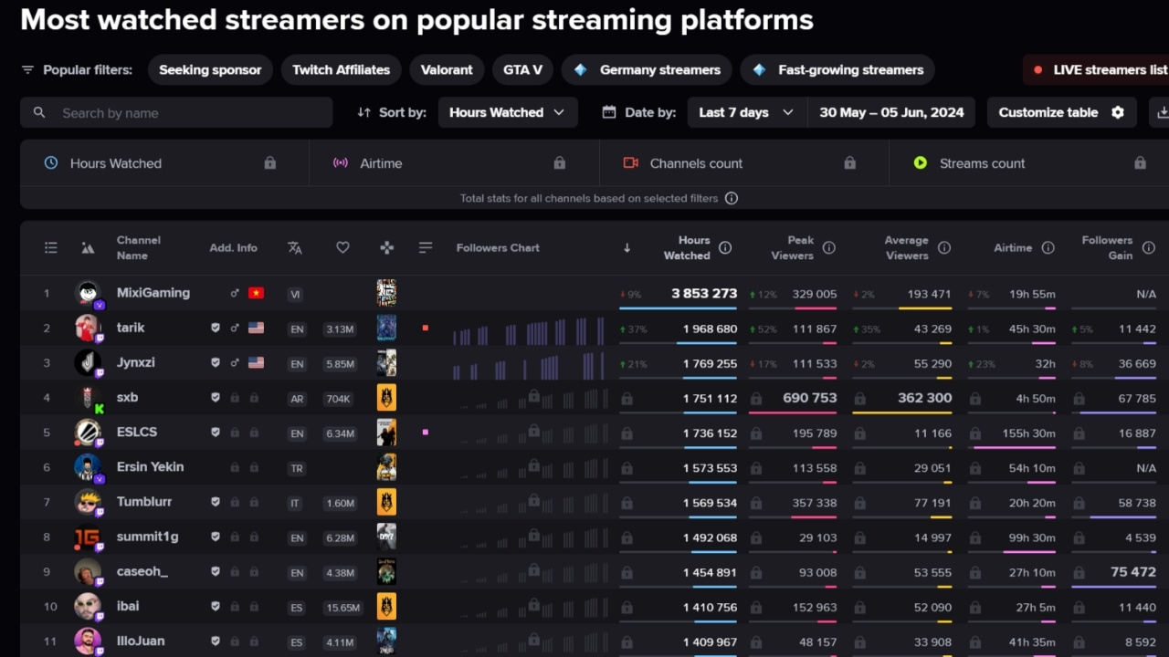 Esports Charts, Güney Koreli Oyun Yayıncısı KRAFTON ile Yeni Bir Ortaklık Anlaşması Yaptı