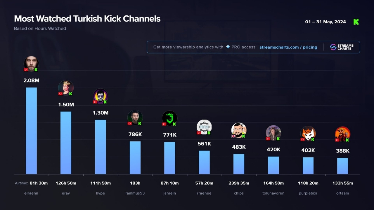 2024 Mayıs Ayında En Çok İzlenen Türk Kick Yayıncıları Belli Oldu