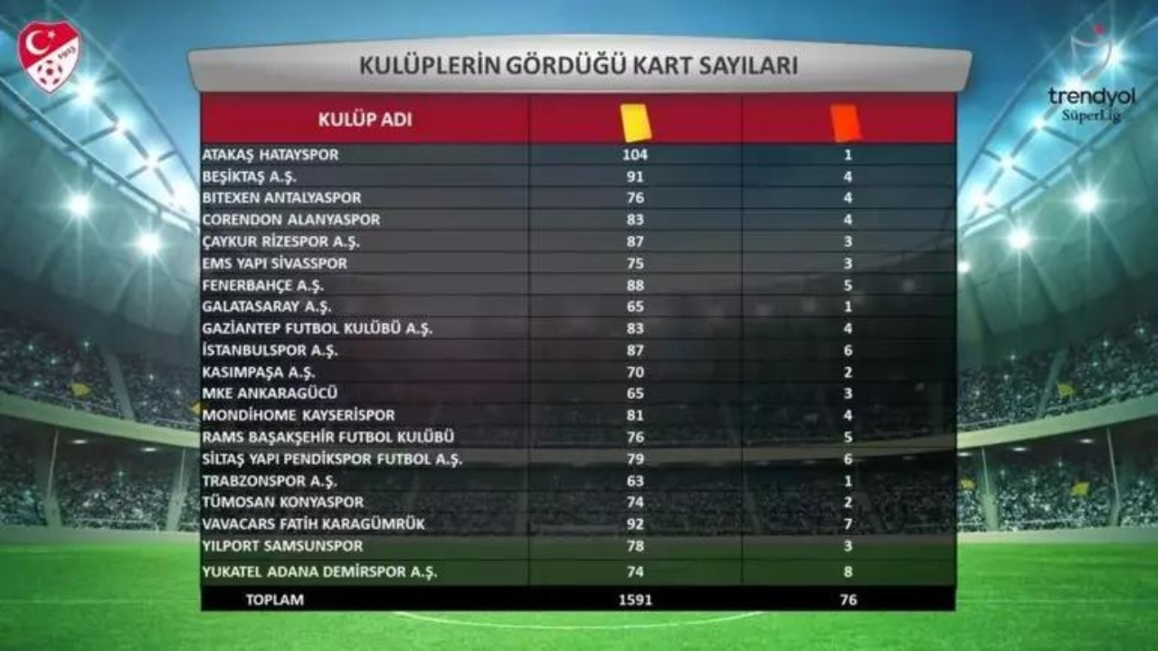 Trendyol Süper Lig'in 2023-24 Sezonu İstatistikleri Açıklandı! 