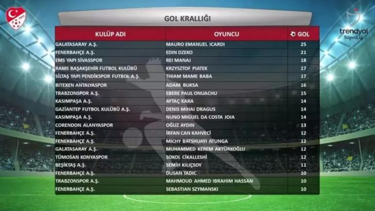 Trendyol Süper Lig'in 2023-24 Sezonu İstatistikleri Açıklandı! 