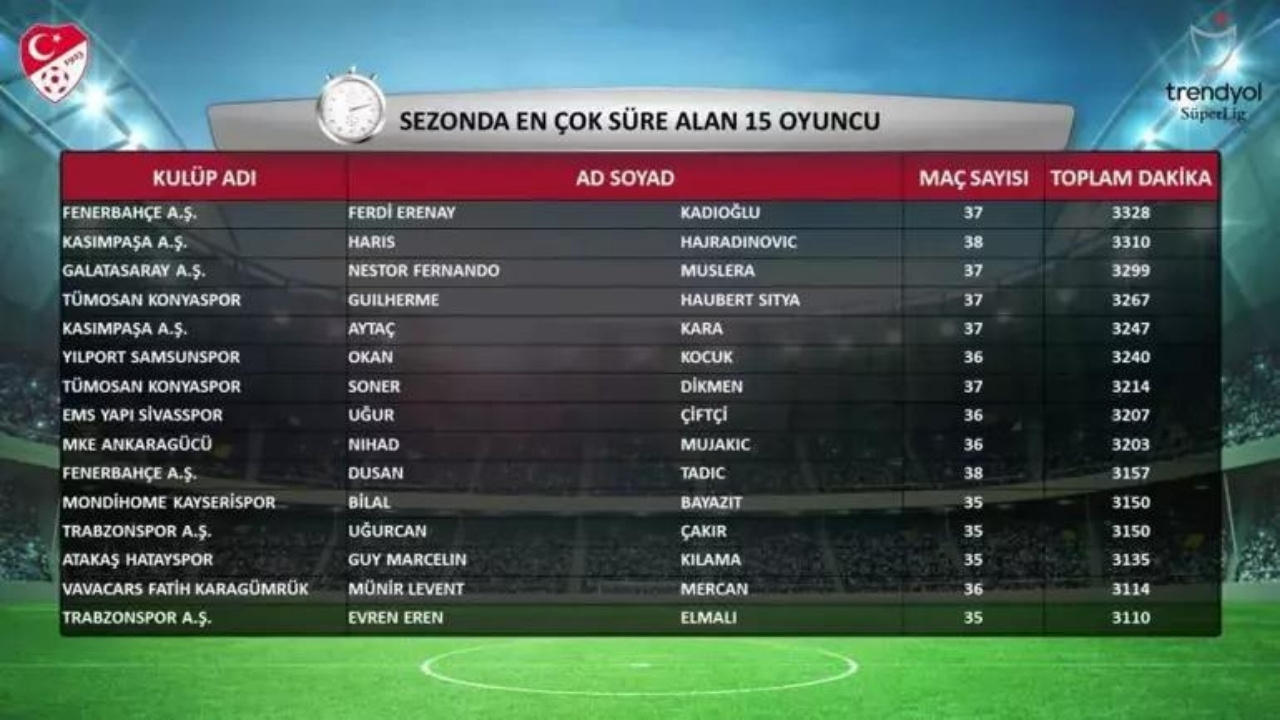 Trendyol Süper Lig'in 2023-24 Sezonu İstatistikleri Açıklandı! 