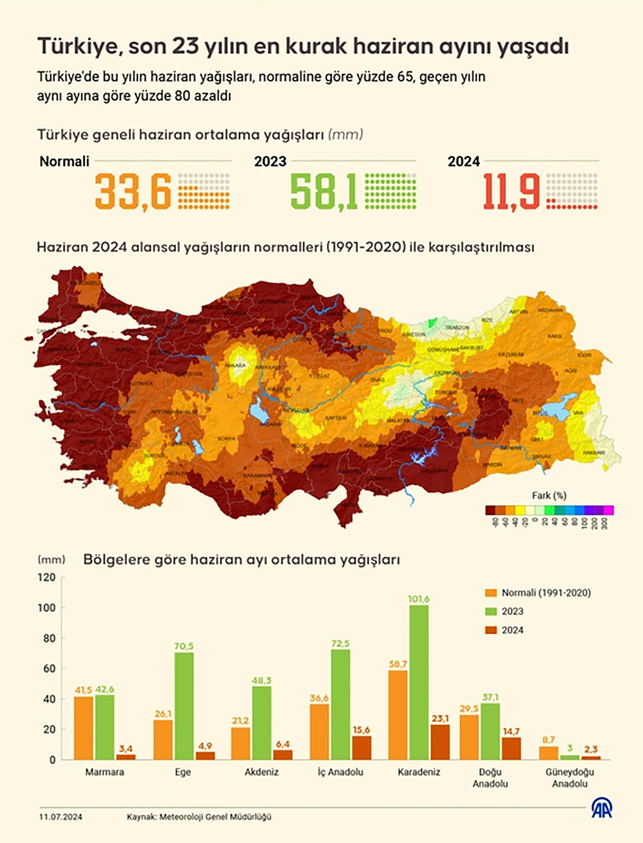 Kuraklık Etkisi