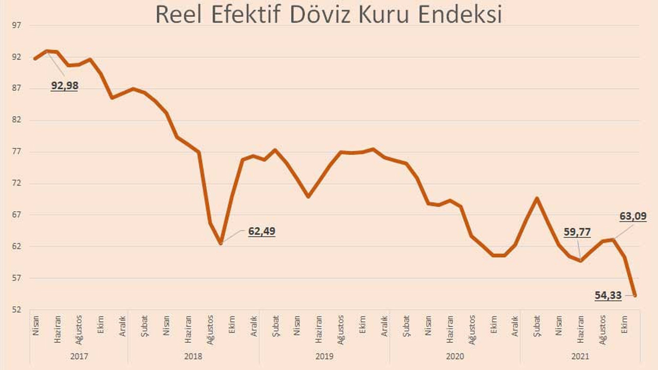 TL'nin Reel Değeri Son Üç Yılın Zirvesinde