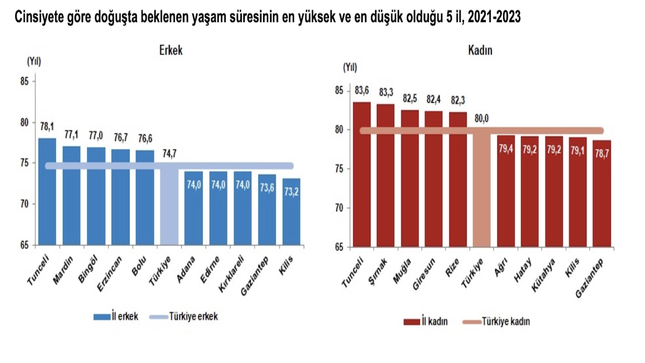 TÜİK Açıkladı: Türkiye’de Ortalama Yaşam Süresi Düştü