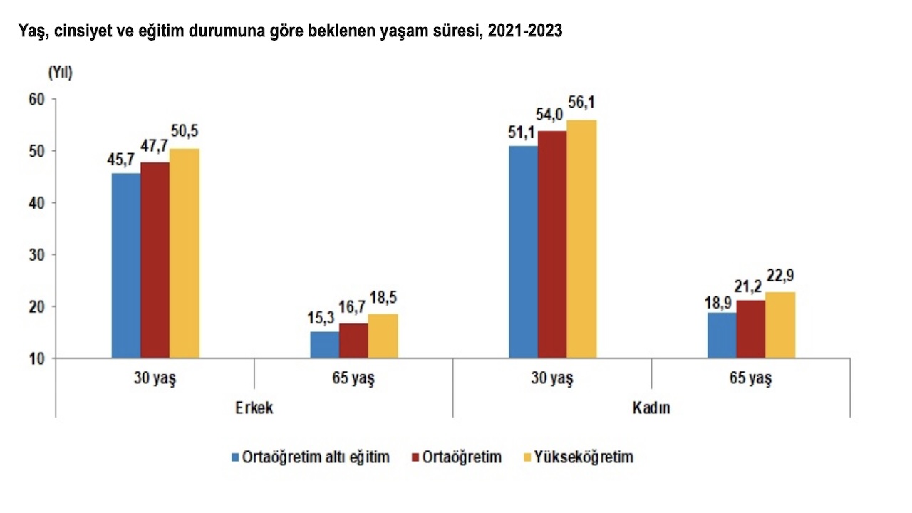 TÜİK Açıkladı: Türkiye’de Ortalama Yaşam Süresi Düştü