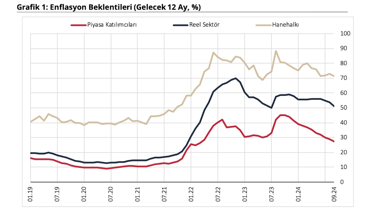 enflasyon beklentileri