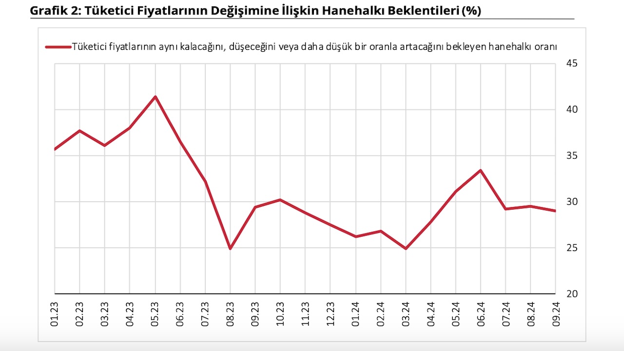 enflasyon beklentileri