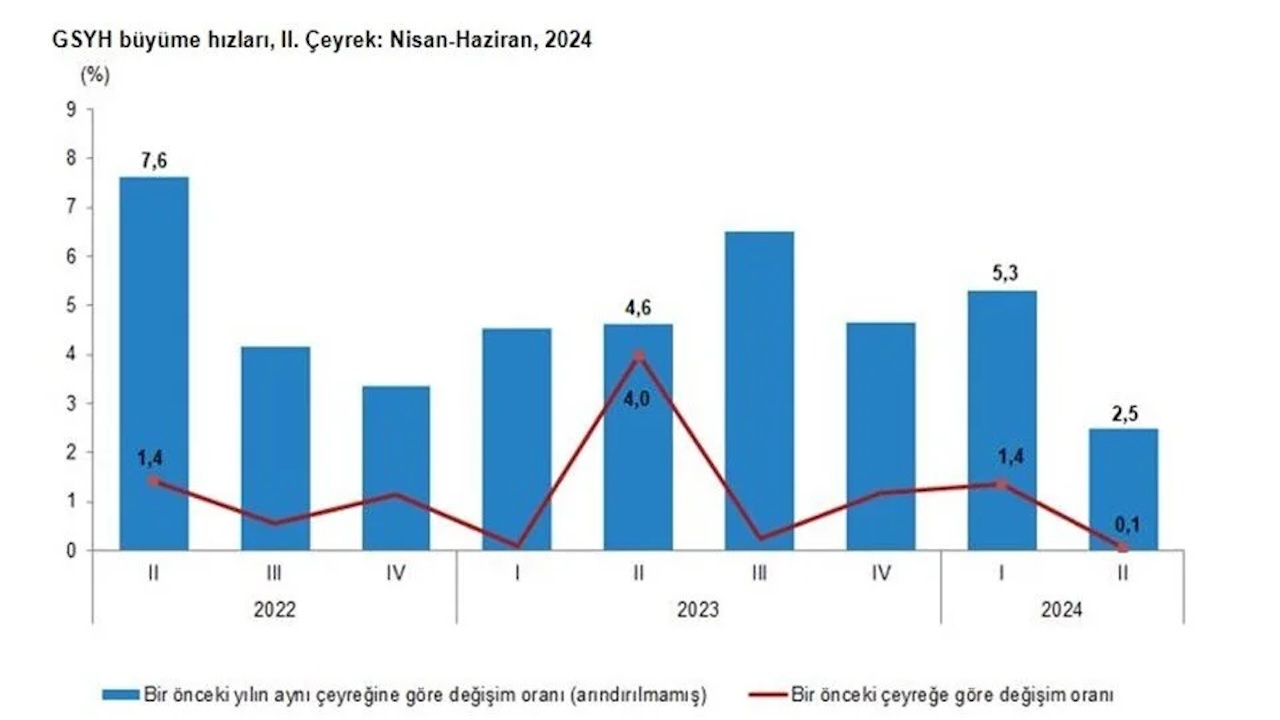 TÜİK Verilerine Göre, Türkiye Ekonomisi İkinci Çeyrekte Yüzde 2.5 Büyüdü