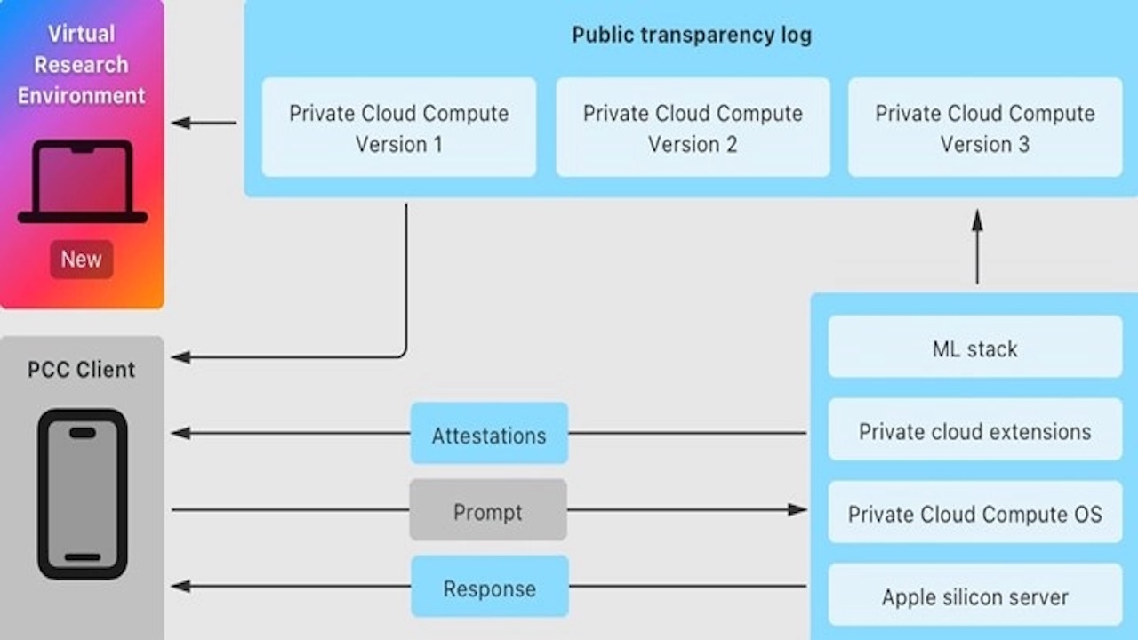 Private Cloud Compute (PCC) 