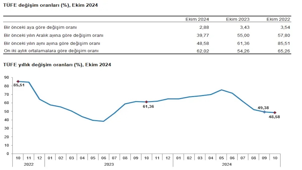 TÜİK Ekim Ayı Enflasyon Verilerini Açıkladı