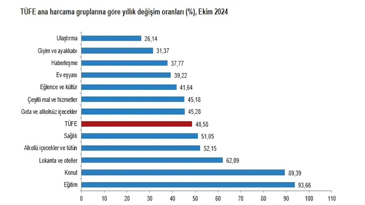 TÜİK Ekim Ayı Enflasyon Verilerini Açıkladı