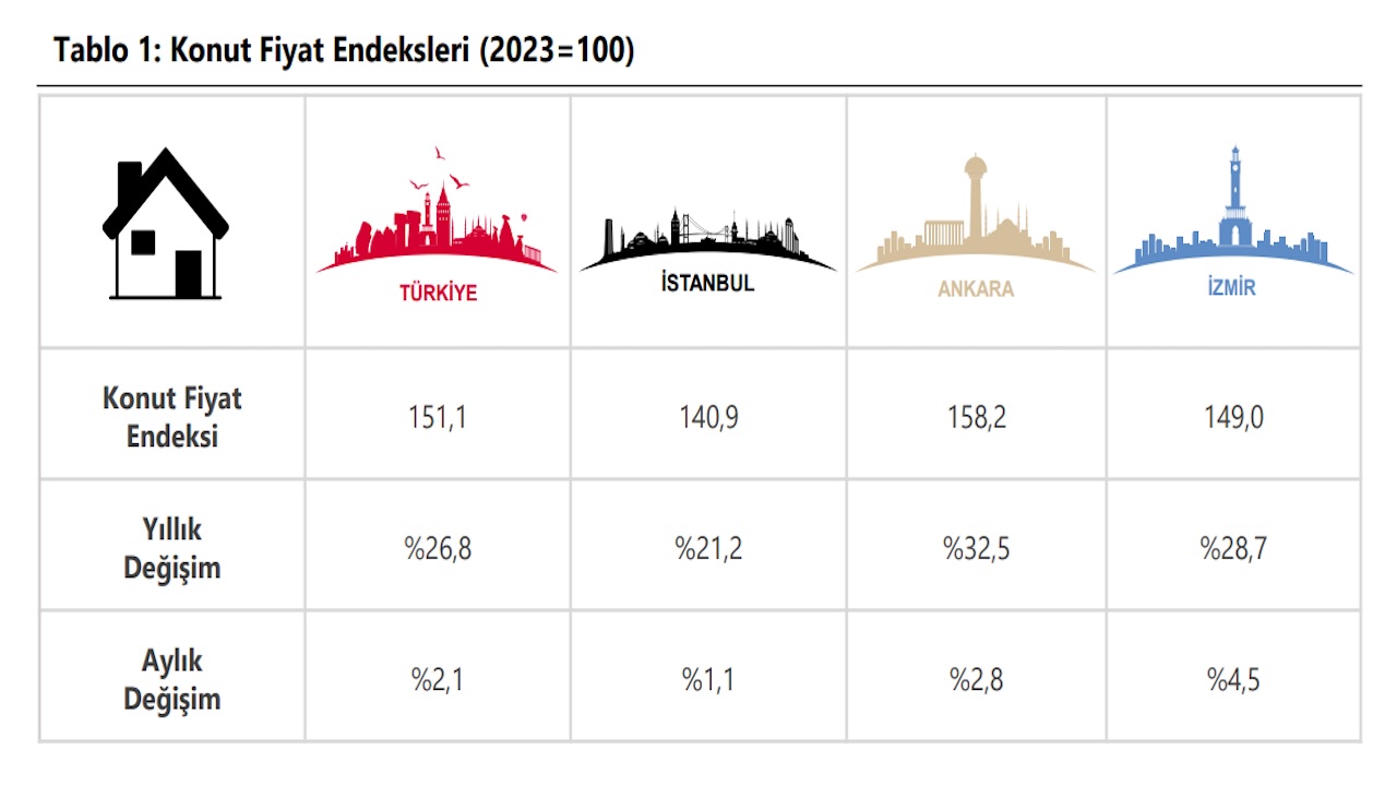 TCMB Ekim 2024 Konut Fiyat Endeksi'ni Açıkladı