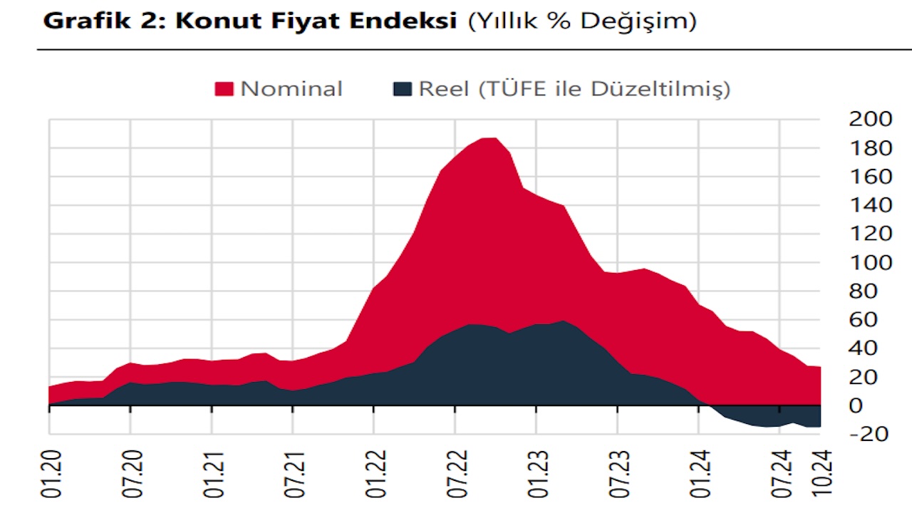 TCMB Ekim 2024 Konut Fiyat Endeksi'ni Açıkladı